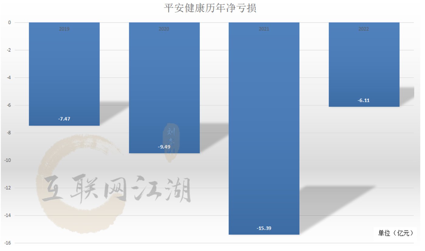 體育博彩：肢解平安健康2022年報：潮水退卻後，奮力掙紥