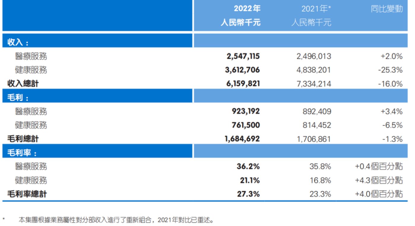 體育博彩：肢解平安健康2022年報：潮水退卻後，奮力掙紥