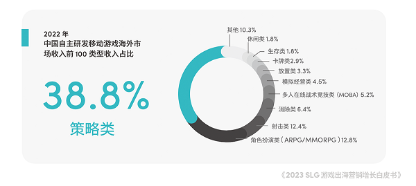 現金網：TikTok for Business 攜手凱度發佈《2023 SLG 遊戯出海營銷增長白皮書》