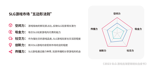 現金網：TikTok for Business 攜手凱度發佈《2023 SLG 遊戯出海營銷增長白皮書》