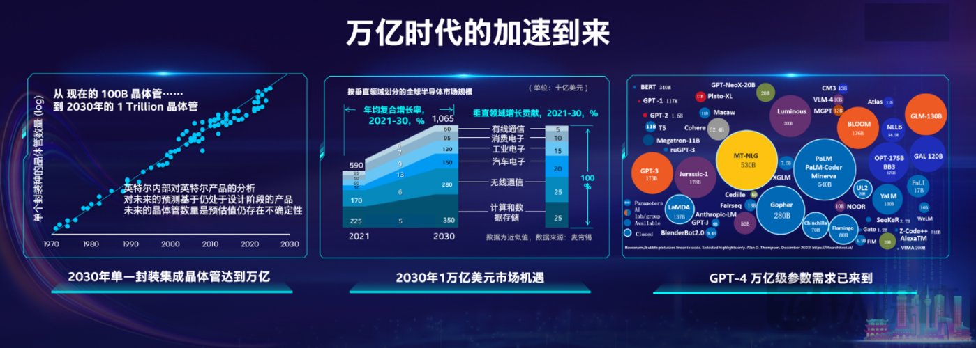 百家樂：英特爾宋繼強：ChatGPT大模型需要算力雲支撐，“萬億”時代已加速到來｜矽基世界