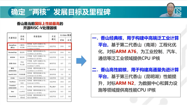 體育投注：性能超ARM A76！國産第二代“香山”RISC-V開源処理器最快6月流片