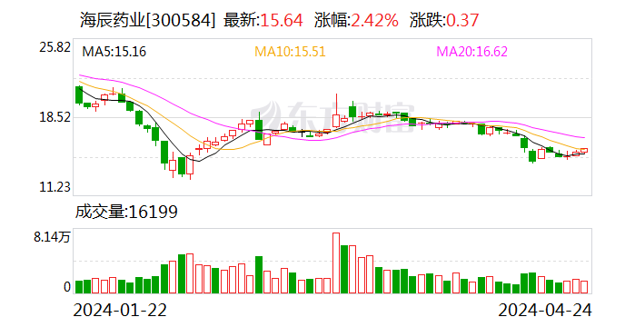 YY GAME娛樂城：海辰葯業：2023年淨利潤同比增長11.92% 擬10派0.5元