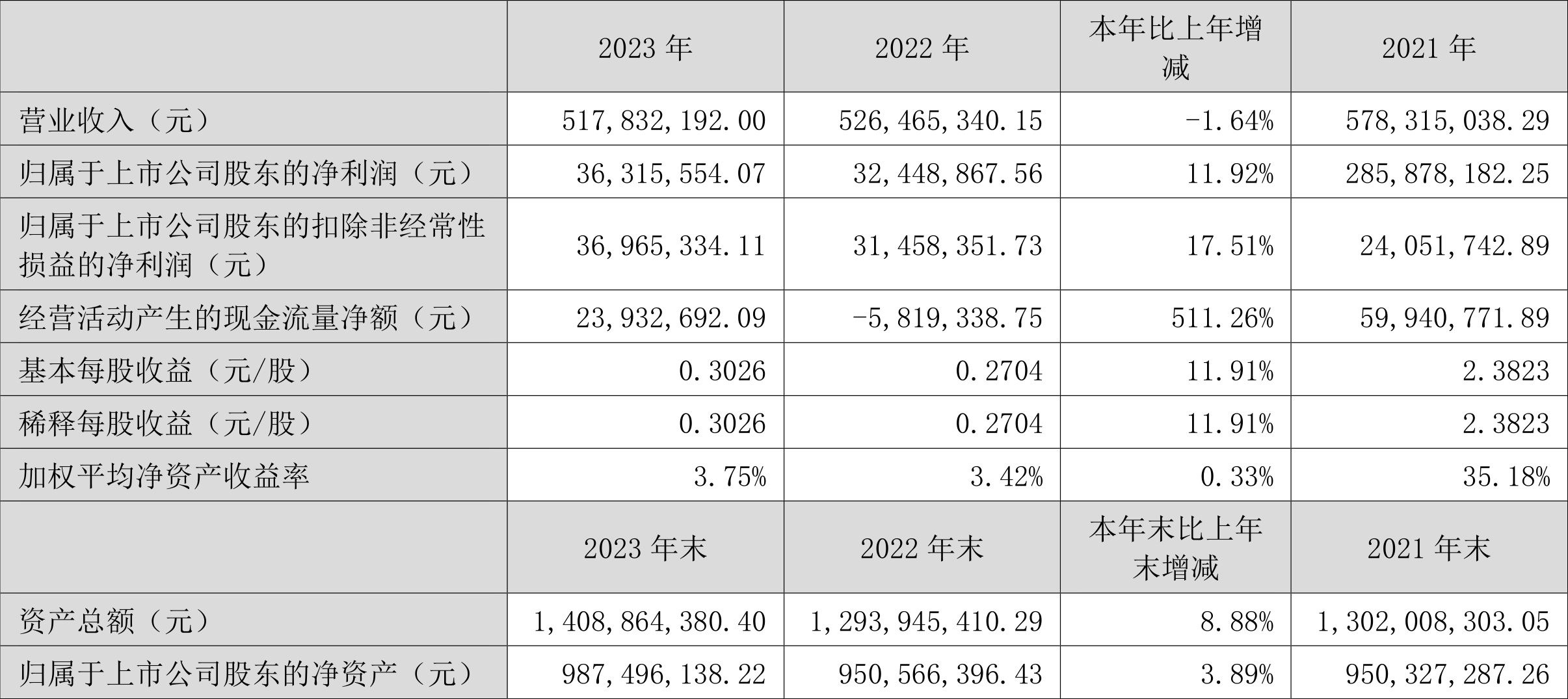 YY GAME娛樂城：海辰葯業：2023年淨利潤同比增長11.92% 擬10派0.5元