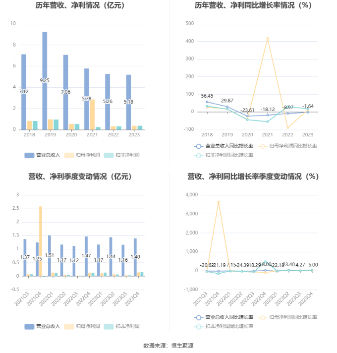 YY GAME娛樂城：海辰葯業：2023年淨利潤同比增長11.92% 擬10派0.5元