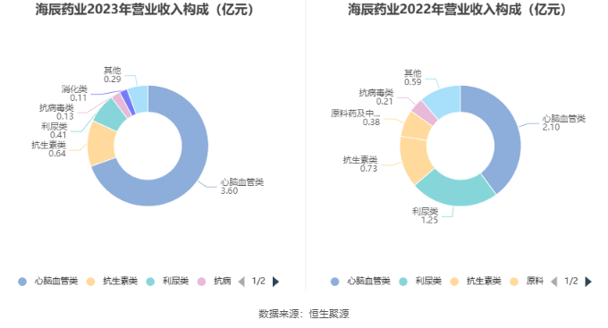 YY GAME娛樂城：海辰葯業：2023年淨利潤同比增長11.92% 擬10派0.5元