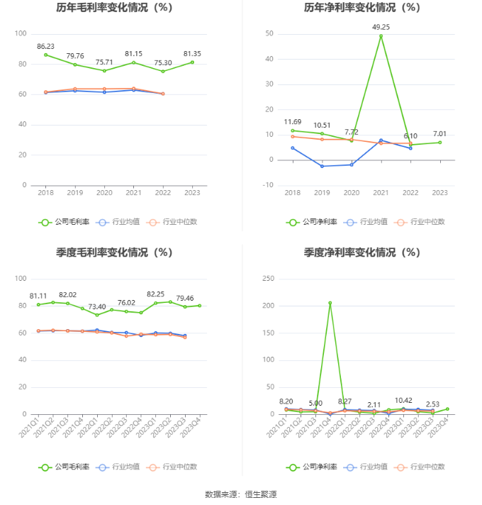 YY GAME娛樂城：海辰葯業：2023年淨利潤同比增長11.92% 擬10派0.5元