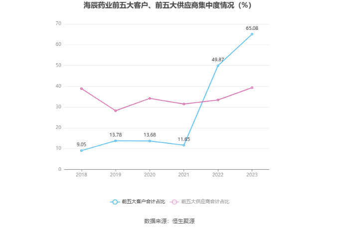 YY GAME娛樂城：海辰葯業：2023年淨利潤同比增長11.92% 擬10派0.5元