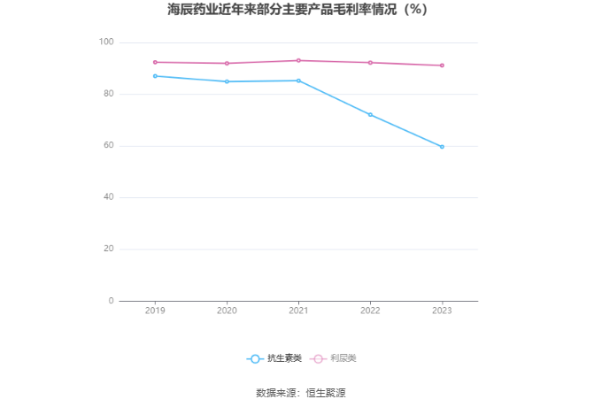 YY GAME娛樂城：海辰葯業：2023年淨利潤同比增長11.92% 擬10派0.5元