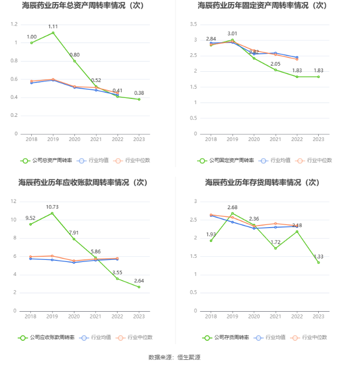 YY GAME娛樂城：海辰葯業：2023年淨利潤同比增長11.92% 擬10派0.5元