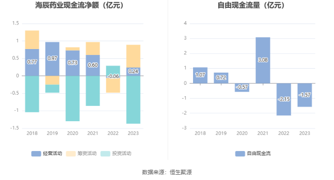 YY GAME娛樂城：海辰葯業：2023年淨利潤同比增長11.92% 擬10派0.5元