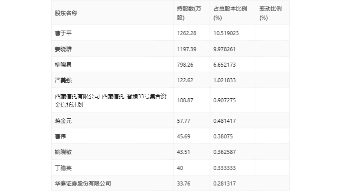 YY GAME娛樂城：海辰葯業：2023年淨利潤同比增長11.92% 擬10派0.5元