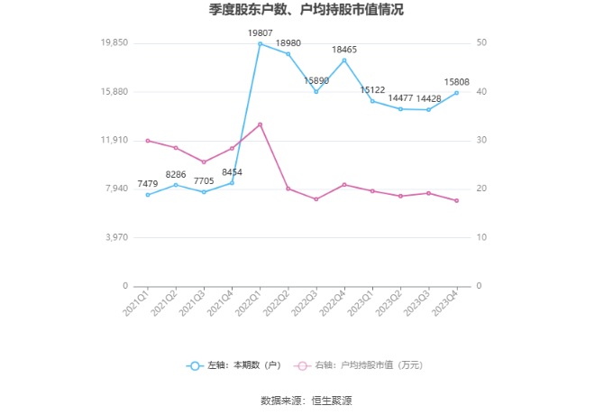 YY GAME娛樂城：海辰葯業：2023年淨利潤同比增長11.92% 擬10派0.5元