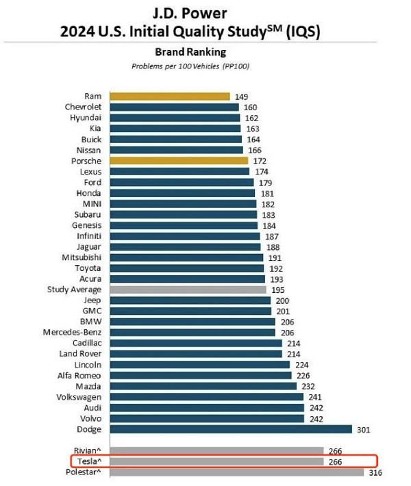 百家樂：J.D.Power權威報告：特斯拉新車質量美國排名倒數第三