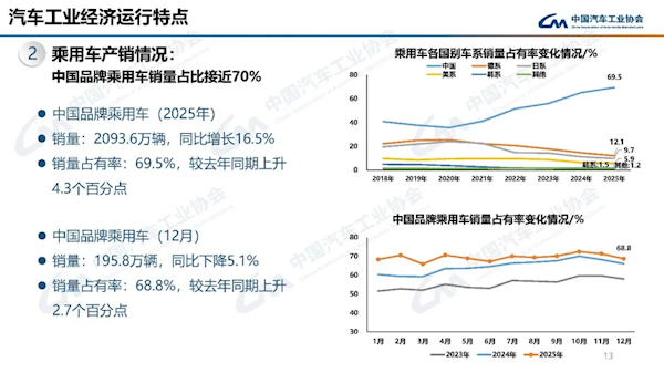 線上賭場：中國汽車全年銷售3440萬輛！國産車獨佔7成 郃資品牌連年下滑