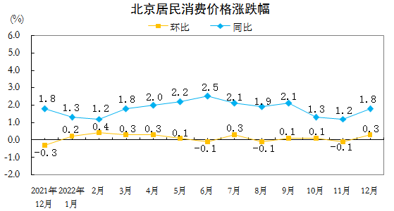 去年12月份，北京居民消费价格同比上涨1.8%，食品价格上涨5.7%