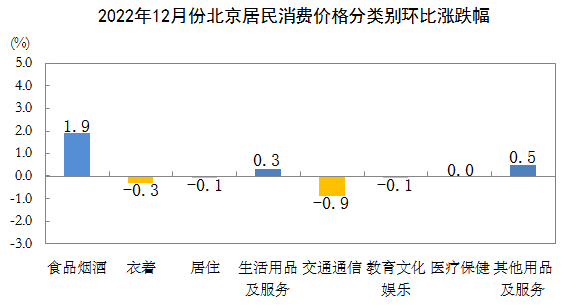 去年12月份，北京居民消费价格同比上涨1.8%，食品价格上涨5.7%