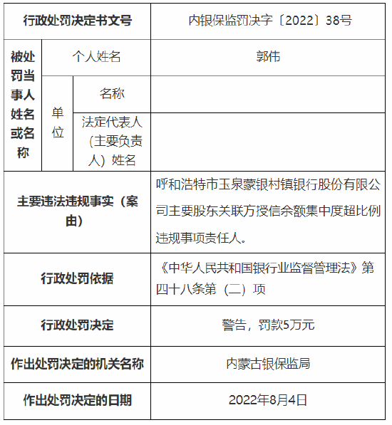 内蒙古两家村镇银行7名工作人员被罚 对主要股东关联方授信余额集中度超比例违规事项负责等