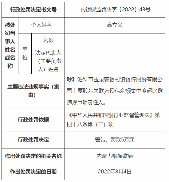 内蒙古两家村镇银行7名工作人员被罚 对主要股东关联方授信余额集中度超比例违规事项负责等