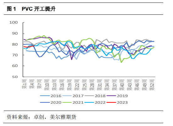 美尔雅期货：短期PVC底部震荡，对远月不悲观