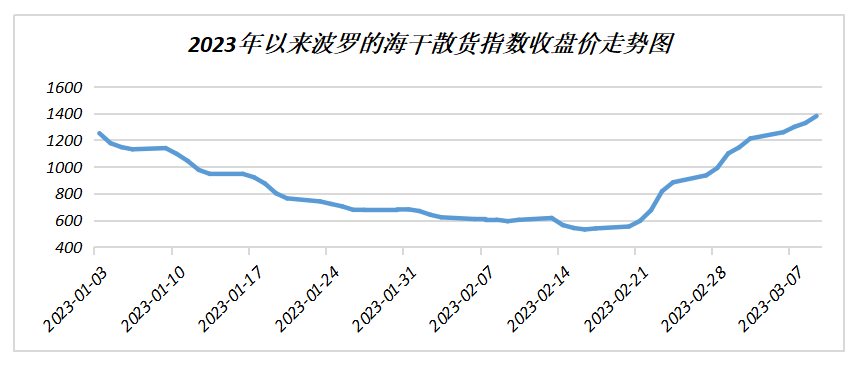 不足一月涨超150%！BDI大反弹或触发“油散双击”，神秘规律能否再次应验？